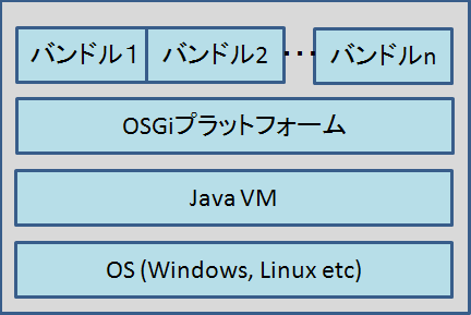 OSGIイメージ